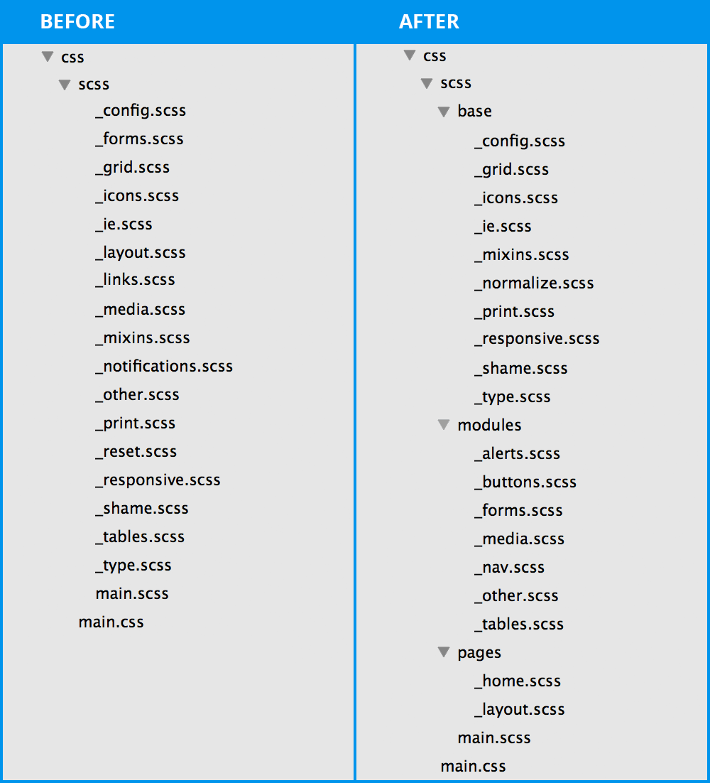 CSS File Structure