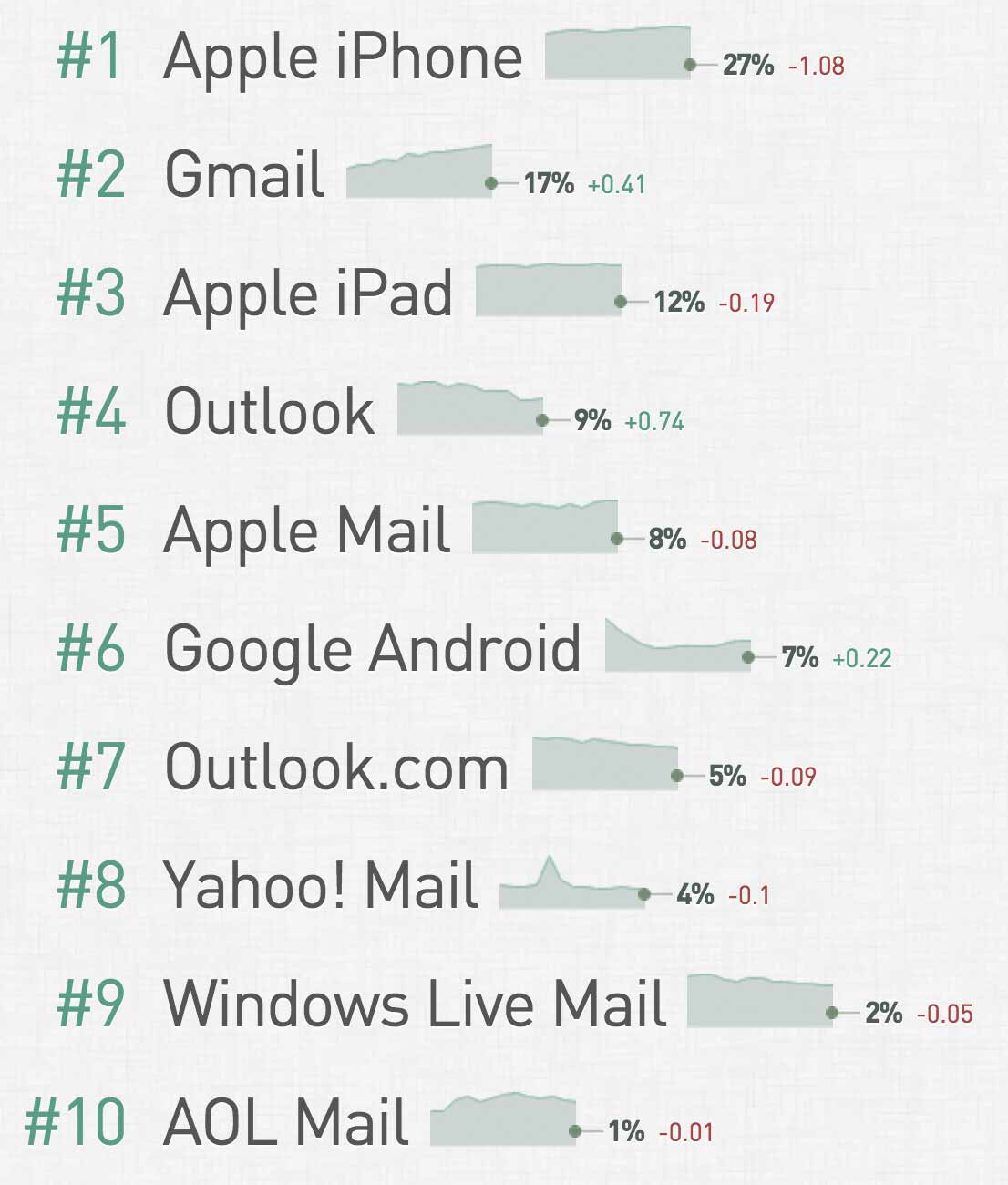 Email client market share