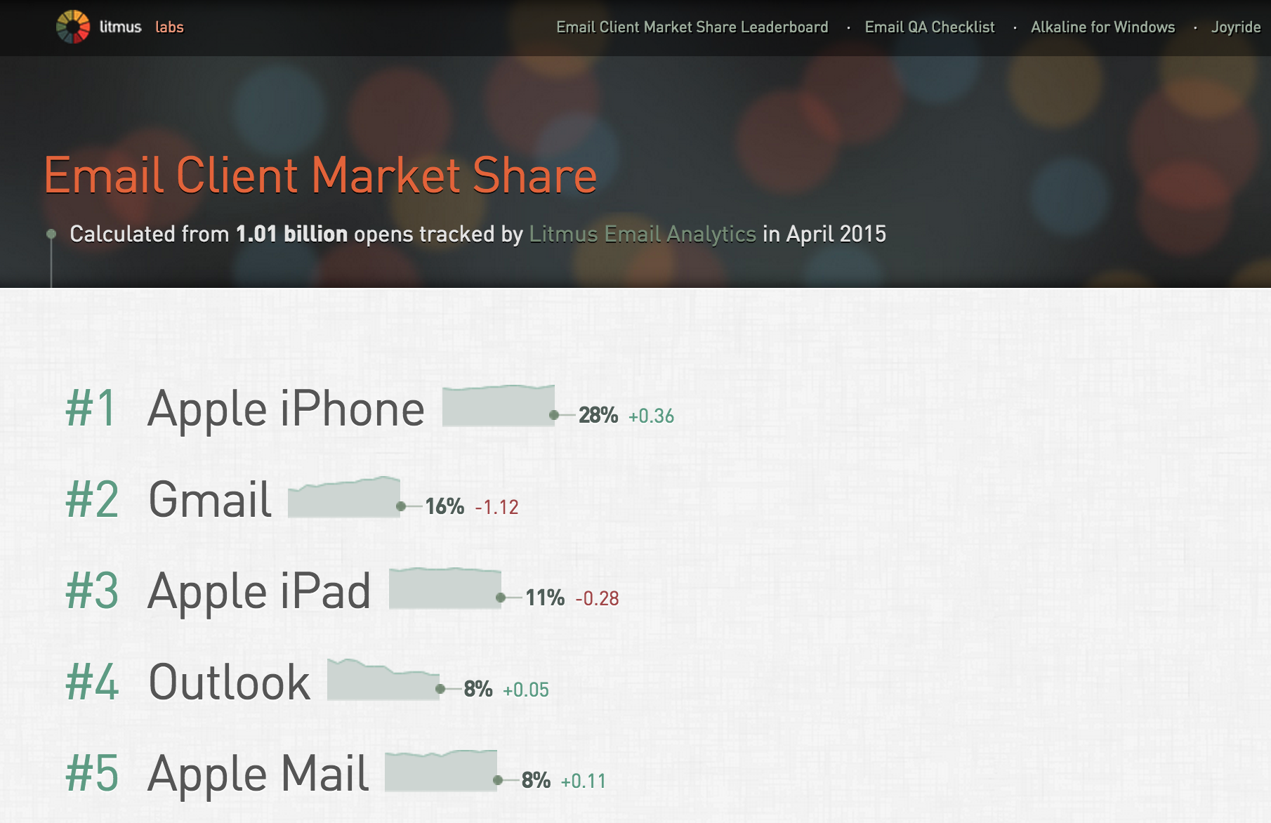 Email Client Market Share