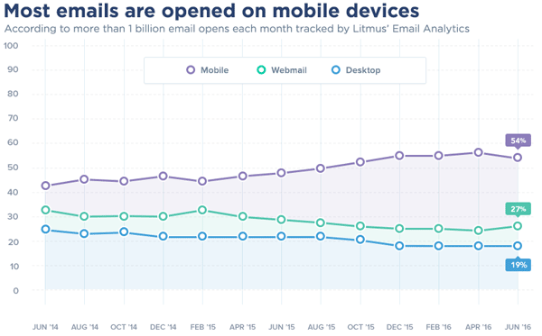 Mobile email stats