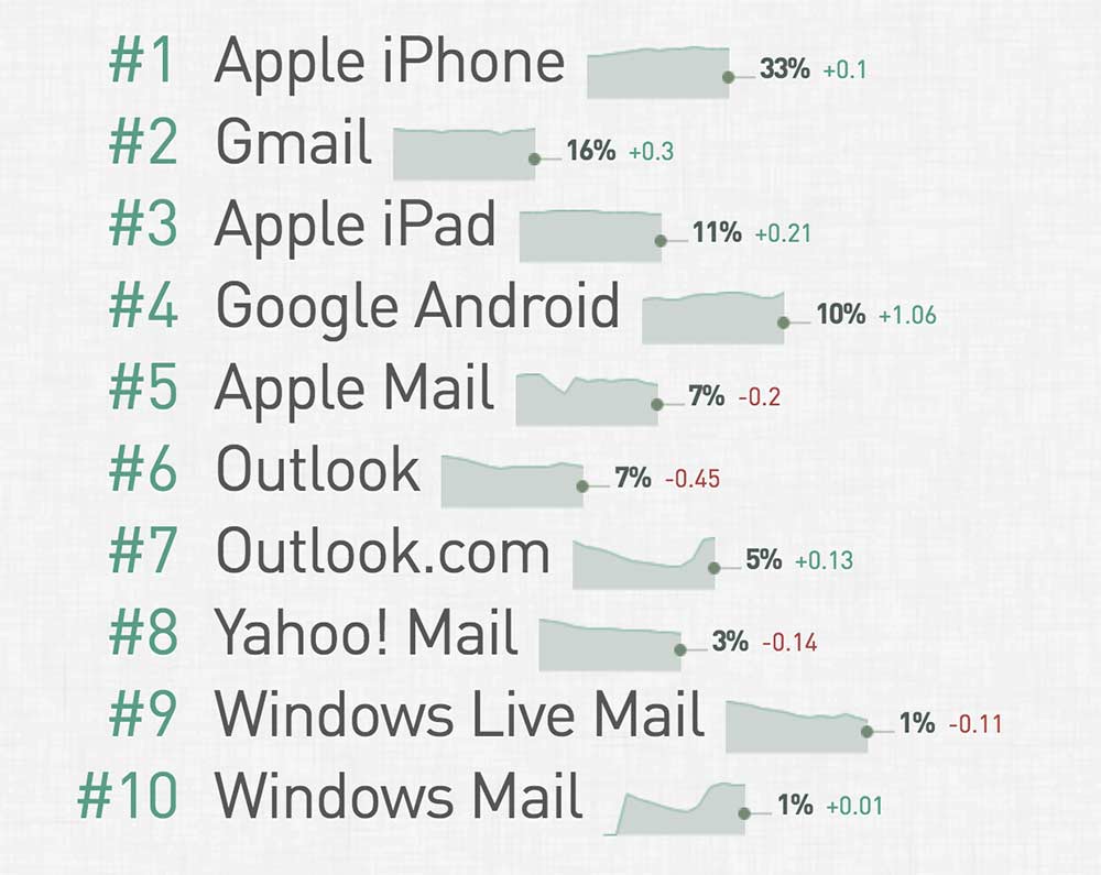 Litmus email client market share