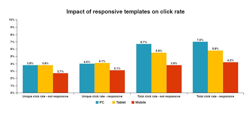 Mailchimp email stats