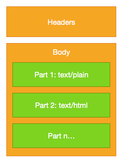 MIME Multi-part