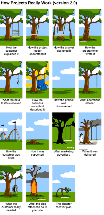 How a project really works