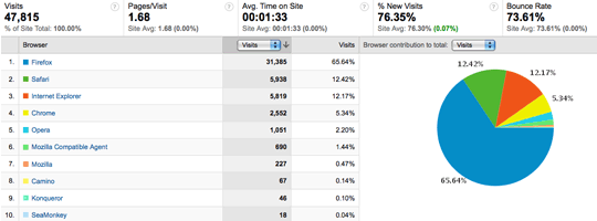 Browser Stats